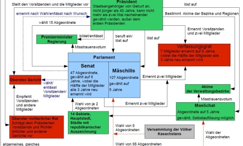 &quot;Tag der kasachischen Verfassung&quot;